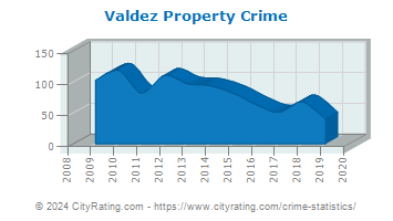 Valdez Property Crime