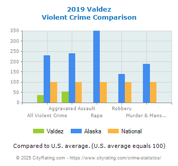 Valdez Violent Crime vs. State and National Comparison