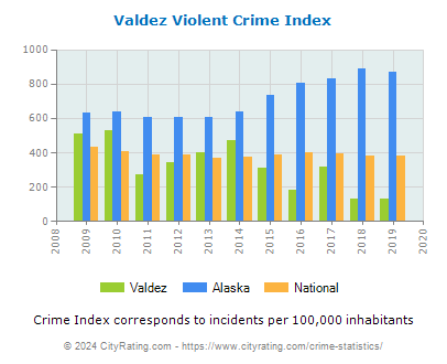Valdez Violent Crime vs. State and National Per Capita