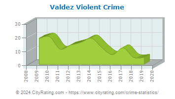 Valdez Violent Crime