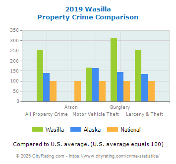 Wasilla Property Crime vs. State and National Comparison