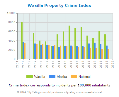 Wasilla Property Crime vs. State and National Per Capita