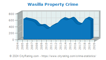 Wasilla Property Crime