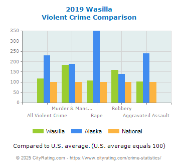 Wasilla Violent Crime vs. State and National Comparison