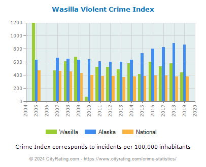 Wasilla Violent Crime vs. State and National Per Capita