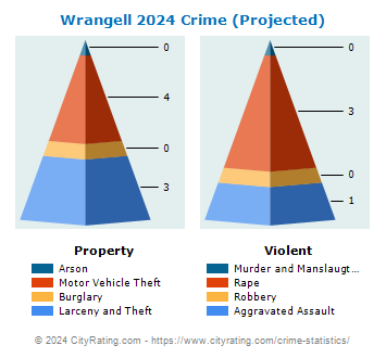 Wrangell Crime 2024