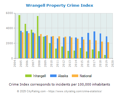 Wrangell Property Crime vs. State and National Per Capita