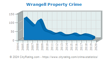 Wrangell Property Crime