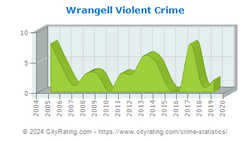 Wrangell Violent Crime