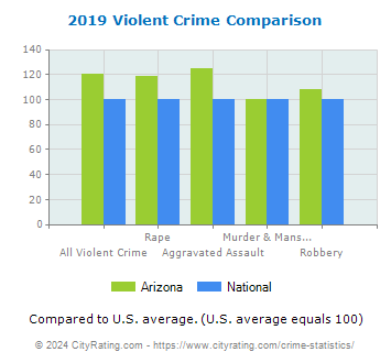 Arizona Violent Crime vs. National Comparison