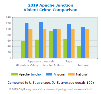 Apache Junction Violent Crime vs. State and National Comparison