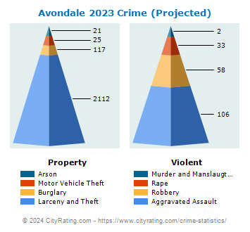 Avondale Crime 2023