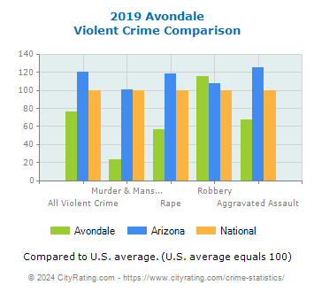 Avondale Violent Crime vs. State and National Comparison