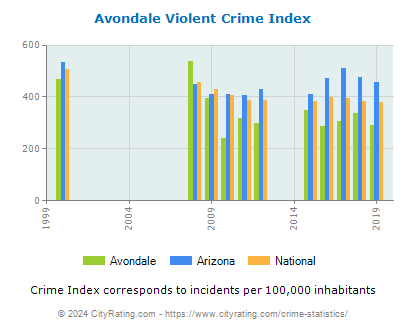 Avondale Violent Crime vs. State and National Per Capita