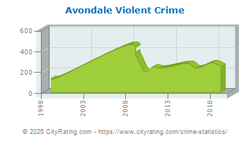 Avondale Violent Crime