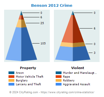 Benson Crime 2012