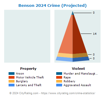 Benson Crime 2024