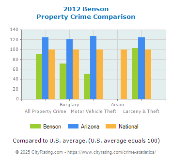 Benson Property Crime vs. State and National Comparison