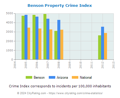 Benson Property Crime vs. State and National Per Capita