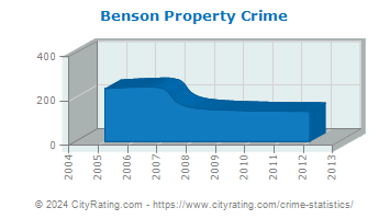 Benson Property Crime