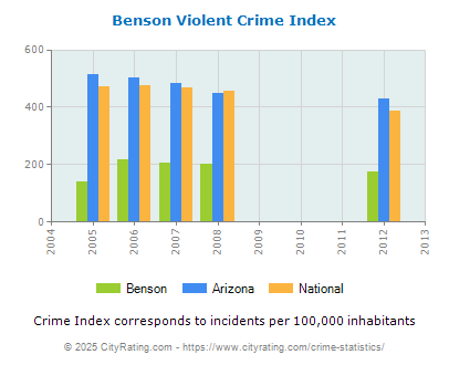 Benson Violent Crime vs. State and National Per Capita