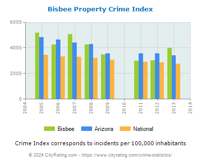 Bisbee Property Crime vs. State and National Per Capita