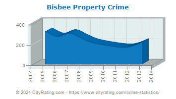 Bisbee Property Crime