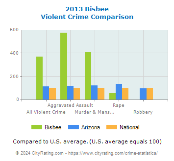 Bisbee Violent Crime vs. State and National Comparison