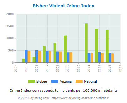 Bisbee Violent Crime vs. State and National Per Capita
