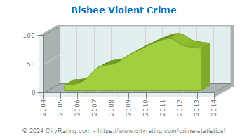 Bisbee Violent Crime