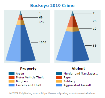 Buckeye Crime 2019
