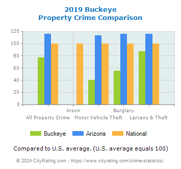 Buckeye Property Crime vs. State and National Comparison