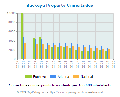Buckeye Property Crime vs. State and National Per Capita