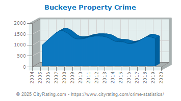 Buckeye Property Crime