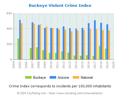 Buckeye Violent Crime vs. State and National Per Capita
