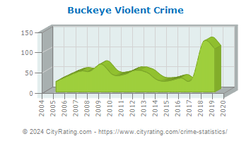 Buckeye Violent Crime
