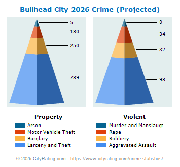 Bullhead City Crime 2026