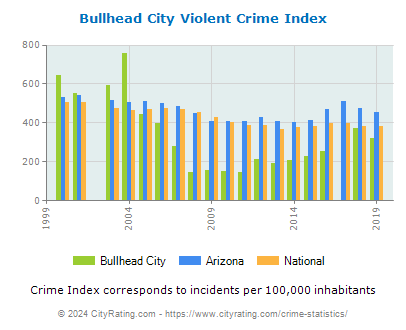 Bullhead City Violent Crime vs. State and National Per Capita