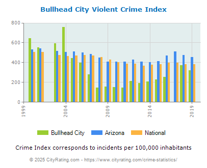 Bullhead City Violent Crime vs. State and National Per Capita