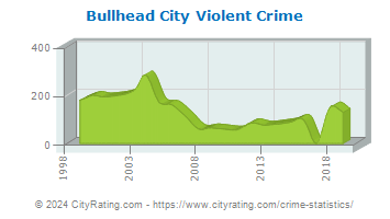 Bullhead City Violent Crime