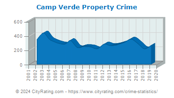 Camp Verde Property Crime