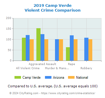 Camp Verde Violent Crime vs. State and National Comparison