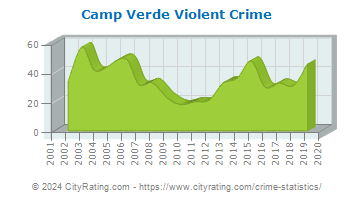 Camp Verde Violent Crime