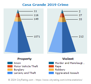 Casa Grande Crime 2019