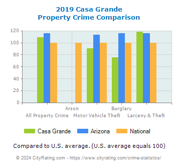 Casa Grande Property Crime vs. State and National Comparison