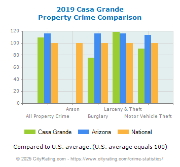 Casa Grande Property Crime vs. State and National Comparison