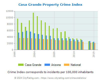 Casa Grande Property Crime vs. State and National Per Capita
