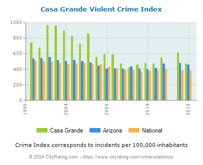Casa Grande Violent Crime vs. State and National Per Capita
