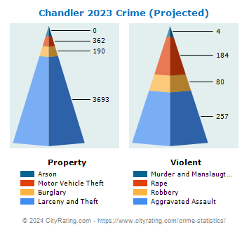 Chandler Crime 2023