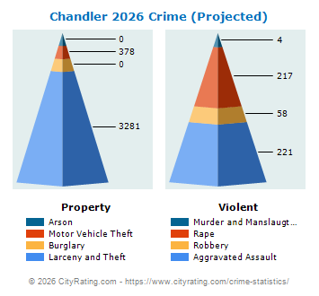 Chandler Crime 2026